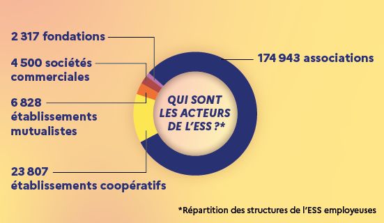Infographie présentant les acteurs de l'ESS : 2317 fondations, 6828 mutuelles, 23807 coopératives, 174943 associations, 4500 sociétés commerciales.