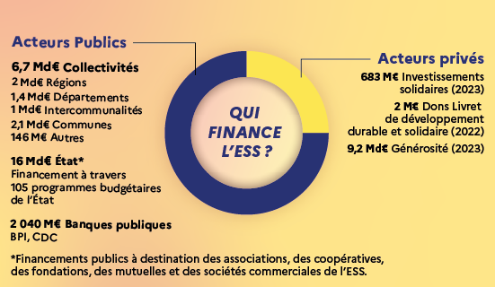 Les acteurs publics qui financent l'ESS : 6,7 milliards d'€ par les collectivités c'est-à-dire 2 miliards d'€ par les régions, 1,4 milliards d'€ par les départements, 1 Md € par les intercommunalités, 2,1 Md€ par les communes, 146 millions autres. 16 Md€ par l'État via 105 programmes budgétaires de l'État. 2040 M€ des banques publiques (BPI, CDC). Les acteurs privés qui financent l'ESS : 683 M€ d'investissements solidaires (2023), 2 M€ de dons LDDS (2022), 9,2 Md€ de générosité (2023).