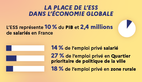 Infographie présentant la place de l'ESS dans l'économie globale. L'ESS représente 10% du PIB et 2,4 millions de salariés en France. 14% de l'emploi privé salarié, 27% de l'emploi privé en quartier de la politique de la ville, 18% de l'emploi privé en zone rurale.