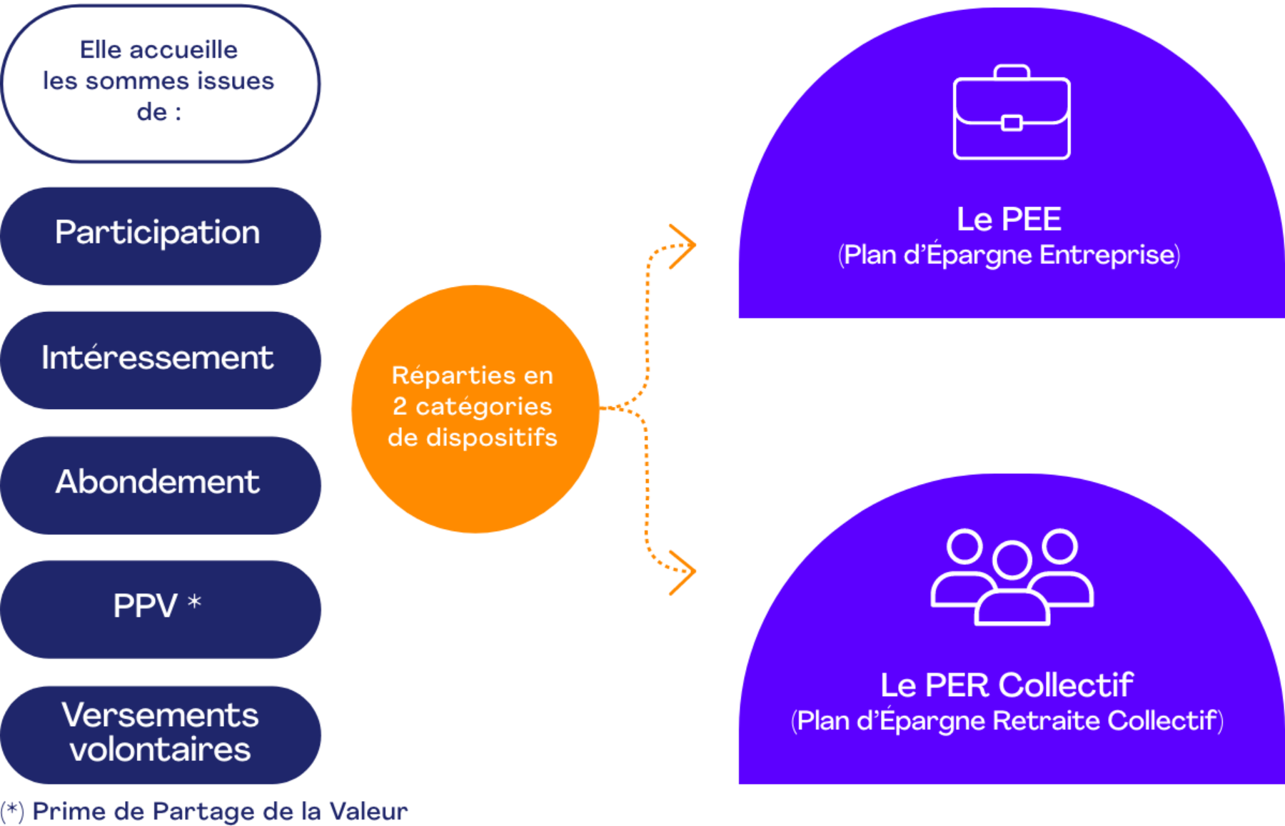 Schéma explicatif de l'épargne salariale. À gauche, liste des sources de fonds : Participation, Intéressement, Abondement, PPV (Prime de Partage de la Valeur), Versements volontaires. Au centre, cercle indiquant "Réparties en 2 catégories de dispositifs". À droite, deux plans : PEE (Plan d'Épargne Entreprise) en haut et PER Collectif (Plan d'Épargne Retraite Collectif) en bas. Flèches relient les sources aux deux plans.