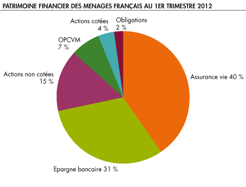 Patrimoine financier des ménages français au 1er trimestre 2012