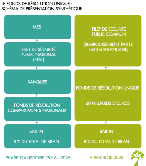 Le fonds de résolution unique