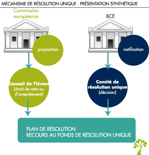 Mécanisme de résolution unique