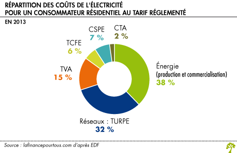 Répartition des coûts de l'électricité pour un consommateur résidentiel au tarif réglementé