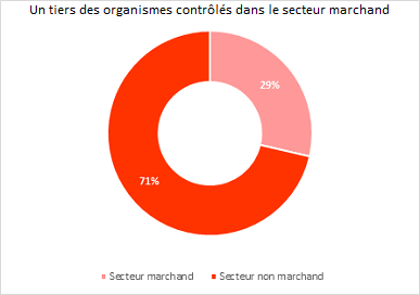 Graphique sur les différents types de contrôle du CGefi