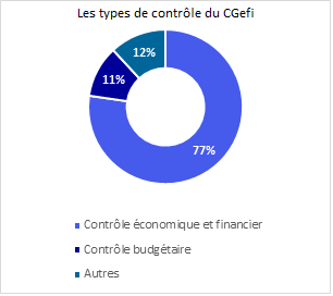 Graphique des organismes contrôlés dans le secteur marchand