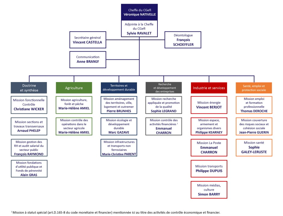 Organigramme CGefi mai 2025