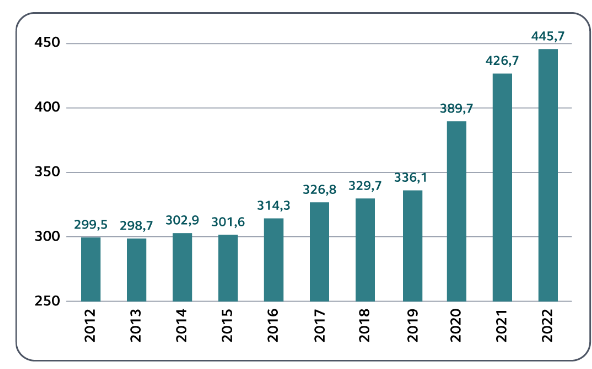 D&eacute;penses nettes de l'Etat (en milliards d'euros courants) de 2012 &agrave; 2022