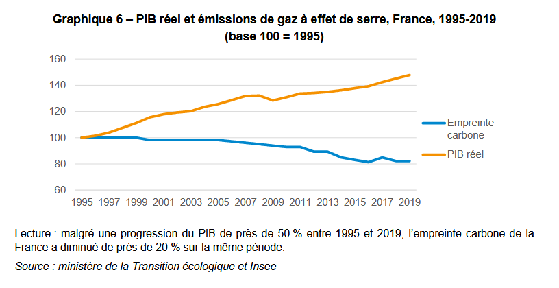 PIB r&eacute;el et &eacute;missions de gaz &agrave; effet serre