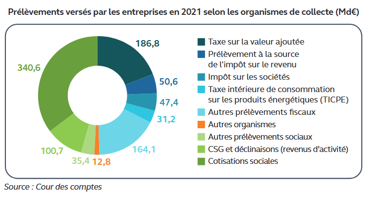 Pr&eacute;l&egrave;vements vers&eacute;s par les entreprises en 2021 selon les organismes de collecte (Md&euro;)