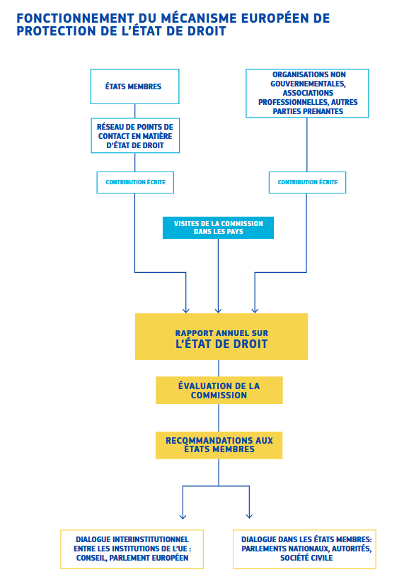Fonctionnement du m&eacute;canisme europ&eacute;en de protection de l'Etat de droit