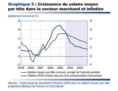 Croissance du salaire moyen par t&ecirc;te dans le secteur marchand et inflation