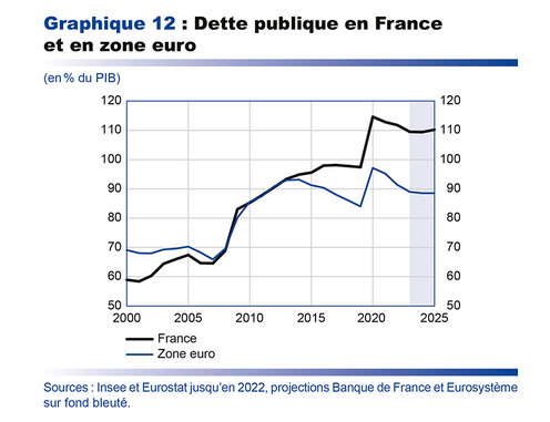 Dette publique en France et en zone euro