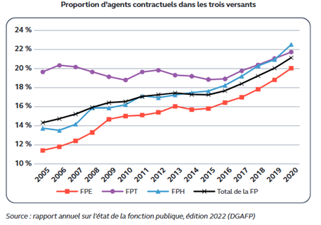 Proportion d'agents contractuels dans les trois versants