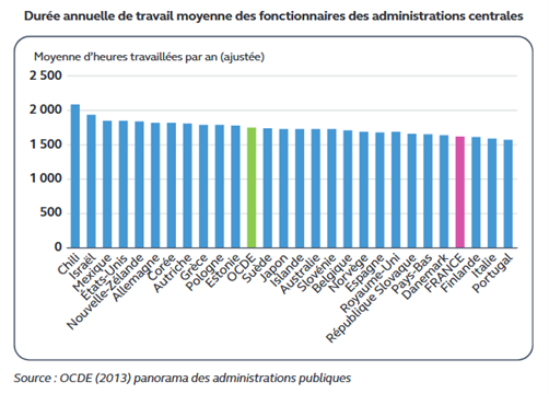 Dur&eacute;e annuelle de travail moyenne des fonctionnaires des administrations centrales