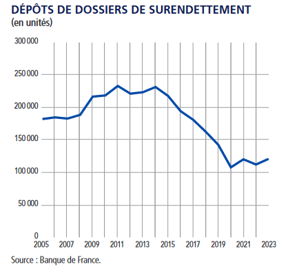 Evolution du nombre de dossiers de surendettment d&eacute;pos&eacute;s entre 2005 et 2023