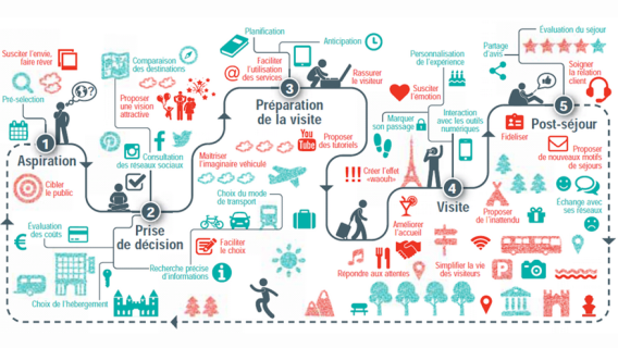 Illustration d'un parcours usager