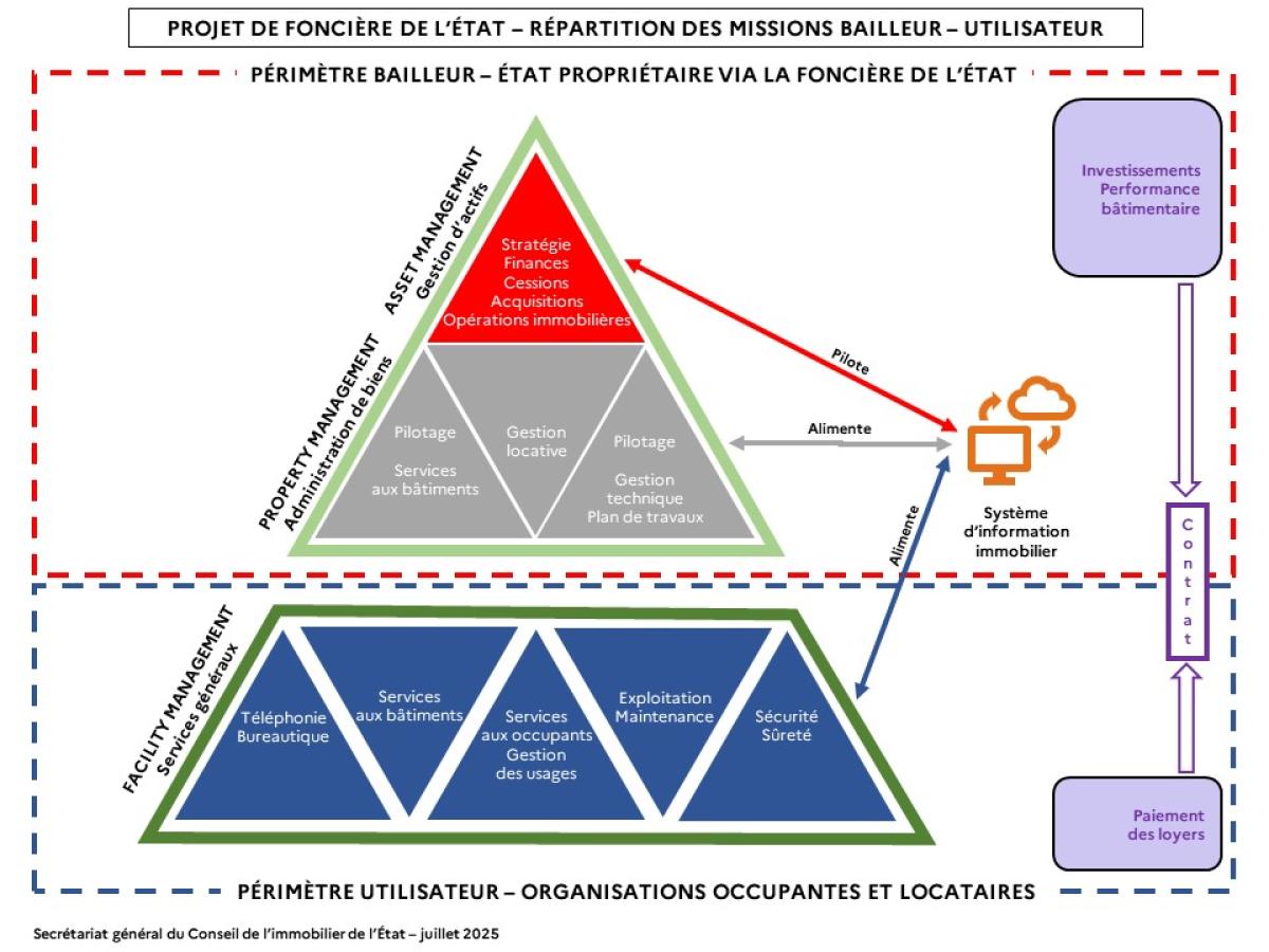 Projet de foncière de l’État : répartition des missions bailleur - utilisateur.